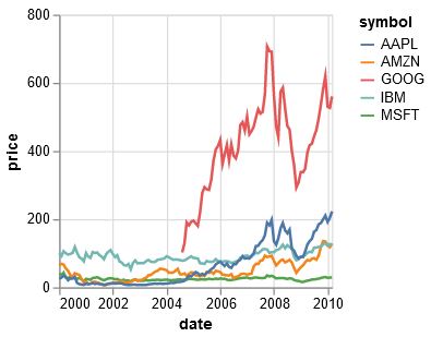 Multi-Series Line Chart