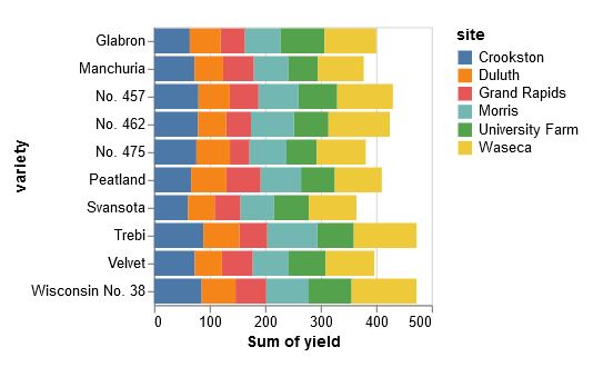 Stacked Bar Chart